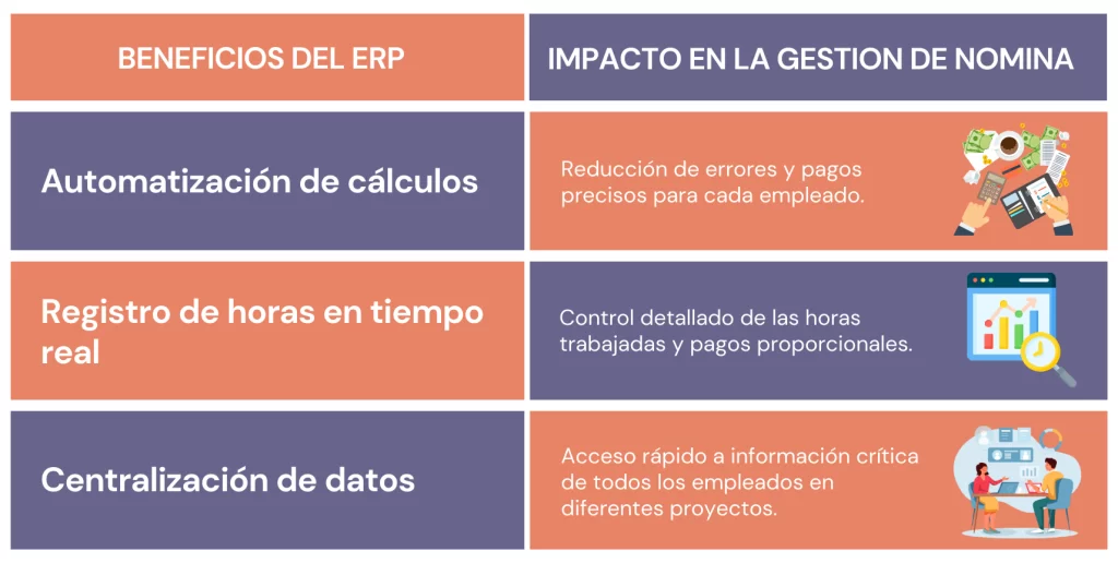 Tabla comparativa de Beneficio de un ERP y el impacto del mismo.