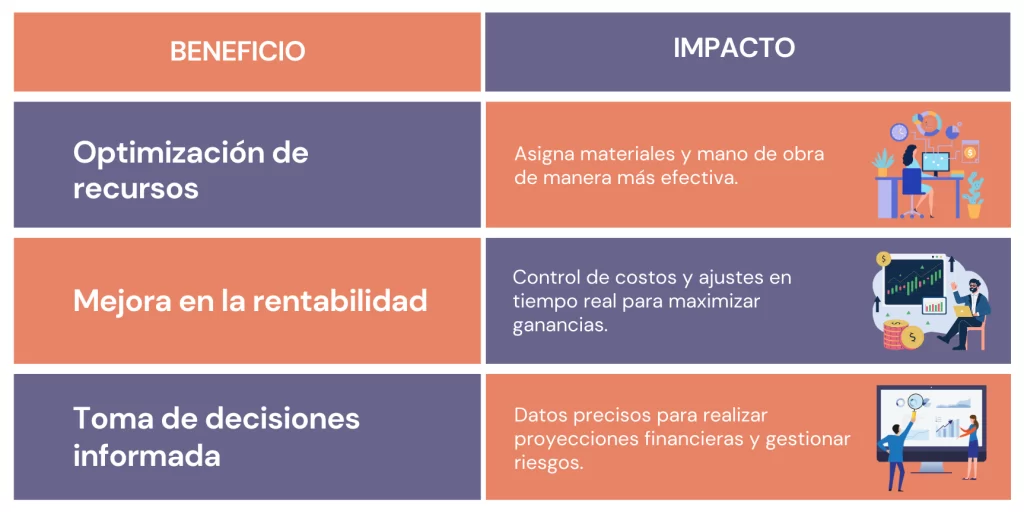 Tabla comparativa beneficios e impacto del Control exhaustivo del presupuesto