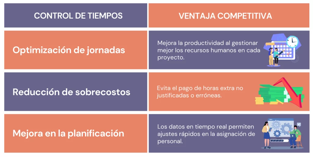 Tabla sobre las ventajas de un ERP para control de tiempos