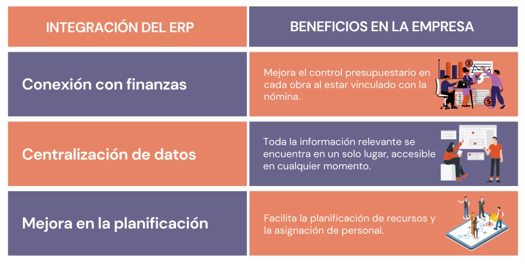 Tabla sobre los beneficios de la Integración de un ERP