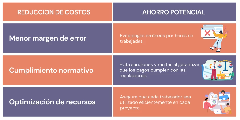 Tabla sobre reducción de costos de nomina con un ERP