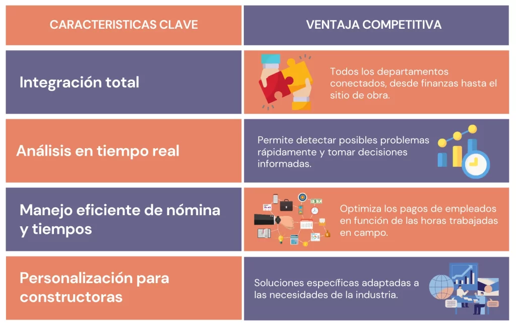 Tabla sobre las características clave de AddControl