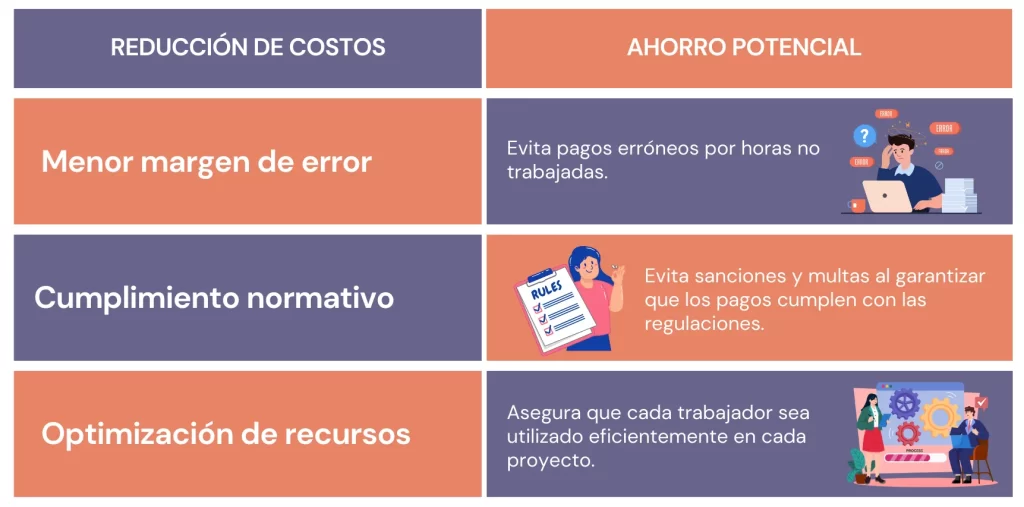 Tabla sobre la reducción de costos con AddControl