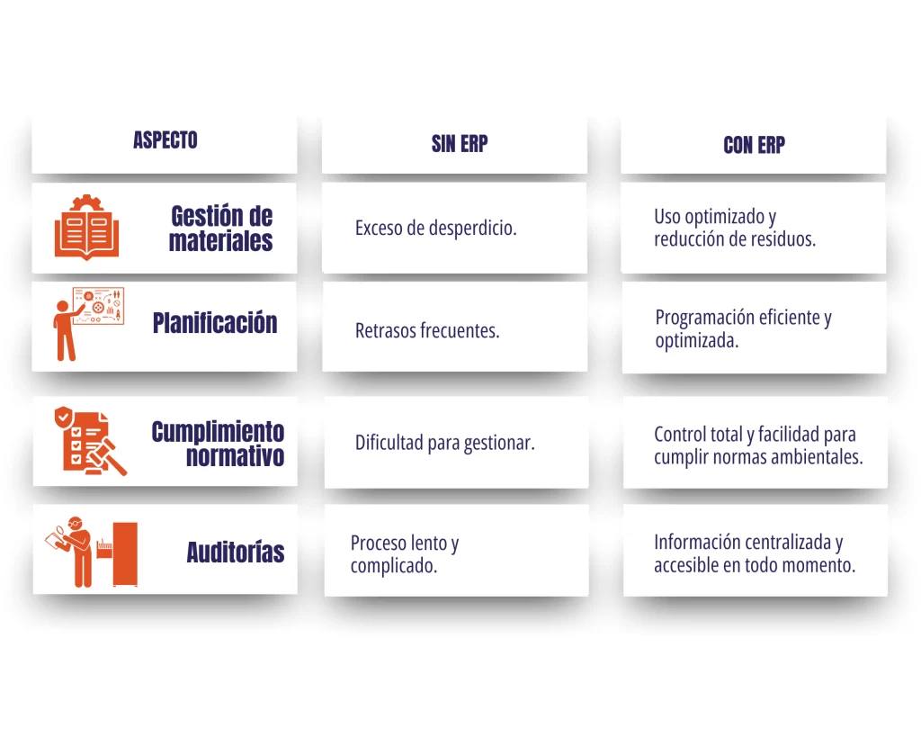 Tabla comparativa Antes y Después de Implementar un ERP